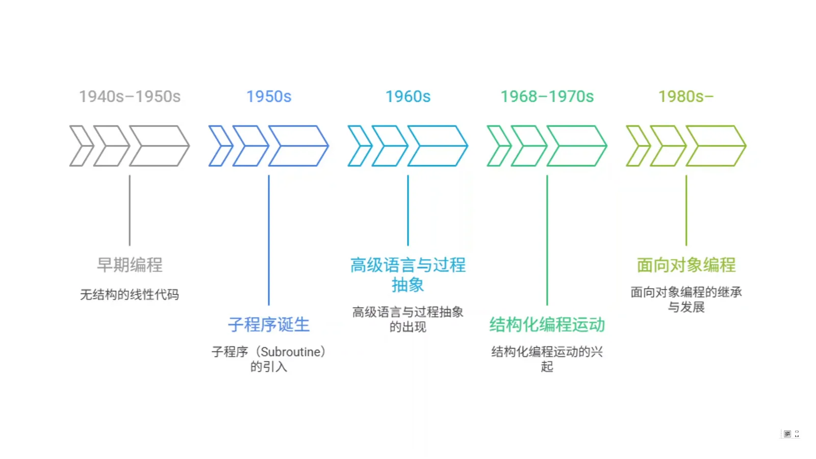 视频中的历史时间线:子程序、高级语言、结构化编程、面向对象编程