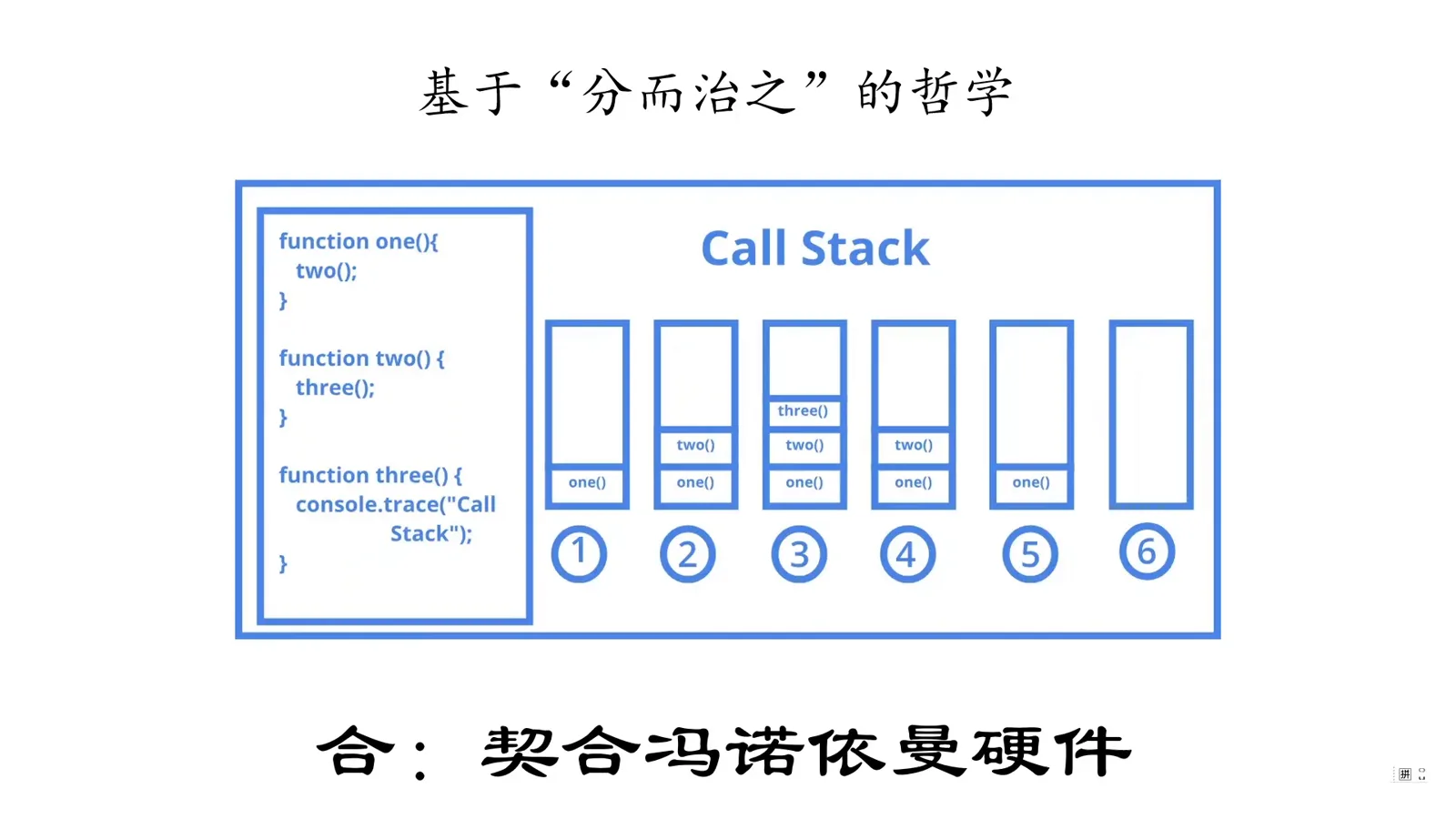 视频中的调用栈示意:one 调用 two、two 调用 three,然后逐层返回