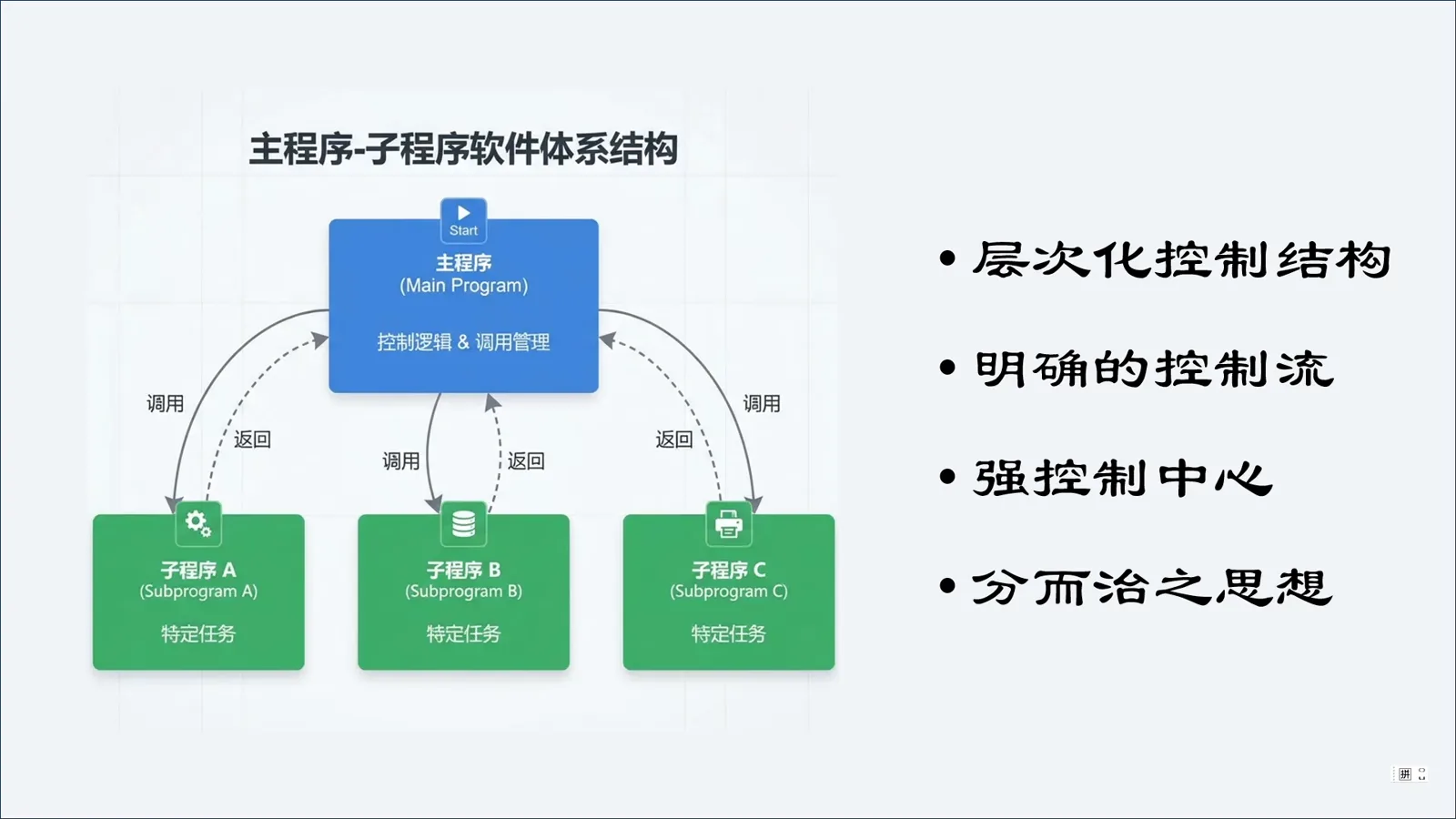 视频中的主程序—子程序结构图:主程序向三个子程序发起调用并接收返回