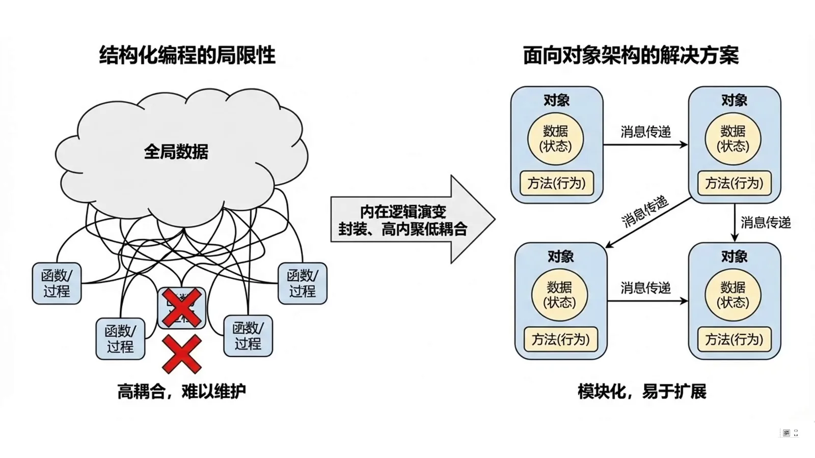 视频对比全局数据连接多个过程,以及各对象封装状态和行为后的协作