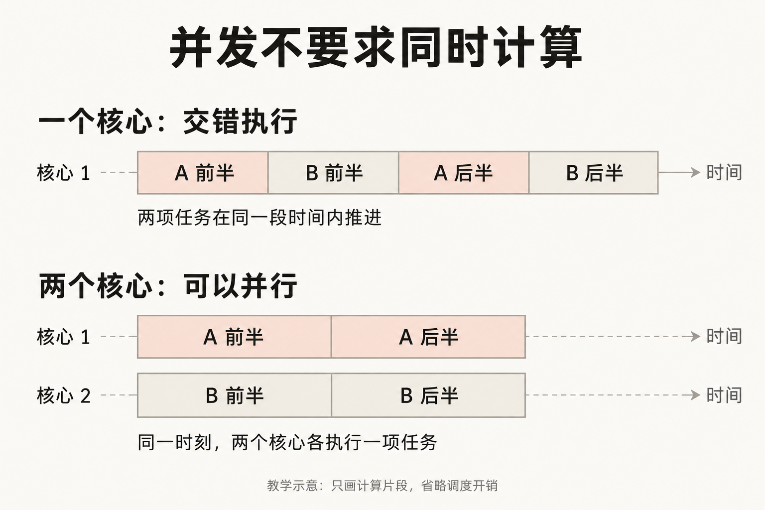 单核轨道依次执行 A 前半、B 前半、A 后半、B 后半;双核的两条轨道分别同时执行 A 和 B。