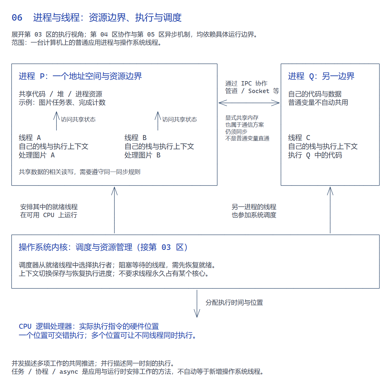 软件体系白板第 06 区:进程 P 包含共享数据及线程 A、B,进程 Q 包含自己的数据与线程 C;进程通过 IPC 协作,操作系统调度就绪线程在 CPU 上执行。