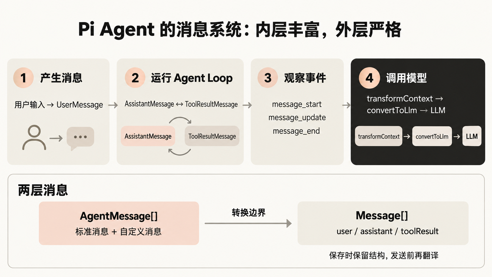 Pi Agent 消息系统:从用户输入、Agent Loop、事件观察到模型调用,并展示 AgentMessage 到 Message 的转换边界