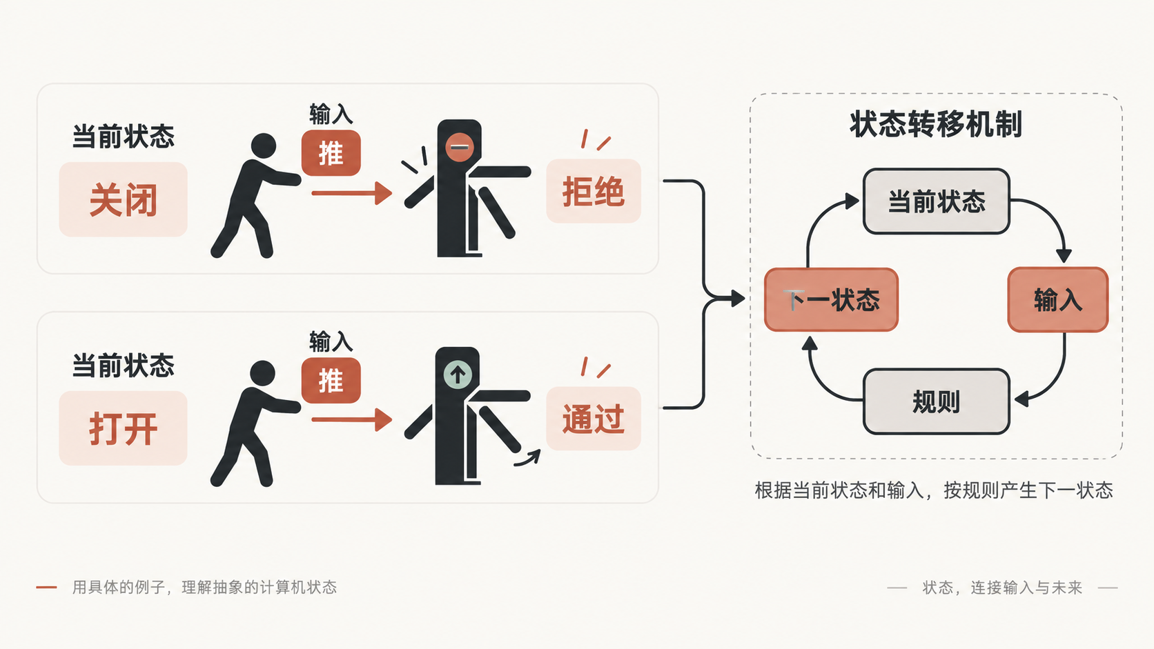 同一个推输入在关闭与打开两种当前状态下产生不同结果,并进入状态转移闭环